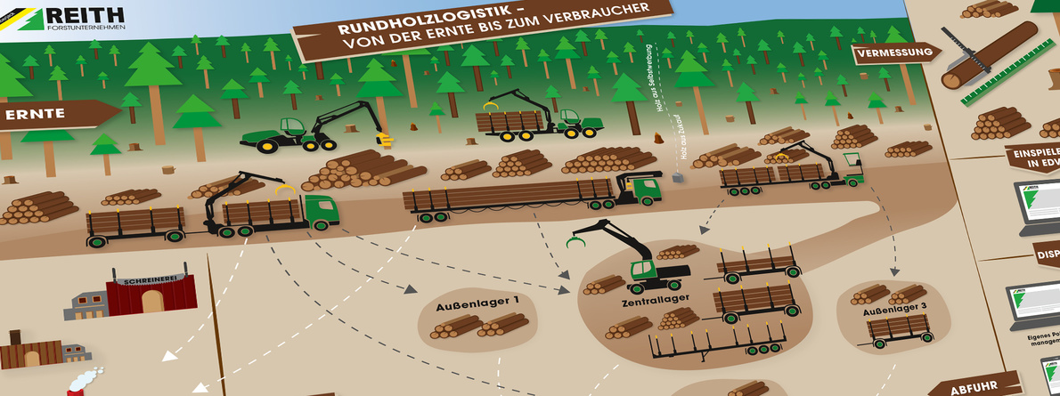 Forstunternehmen-Reith-Header-Flussdiagramm